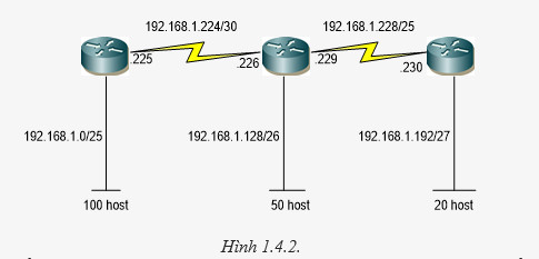 Chương 1 - Địa Chỉ IPv4, Chia Subnet, VLSM, Summary